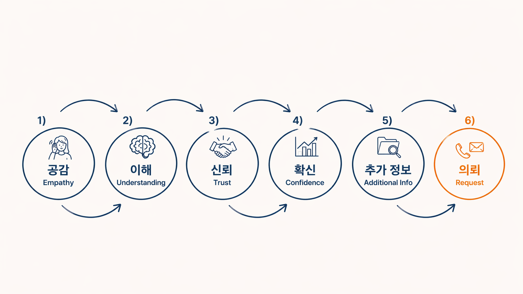 시공 사례 콘텐츠 구조: 공감→이해→신뢰→확신→추가정보→의뢰