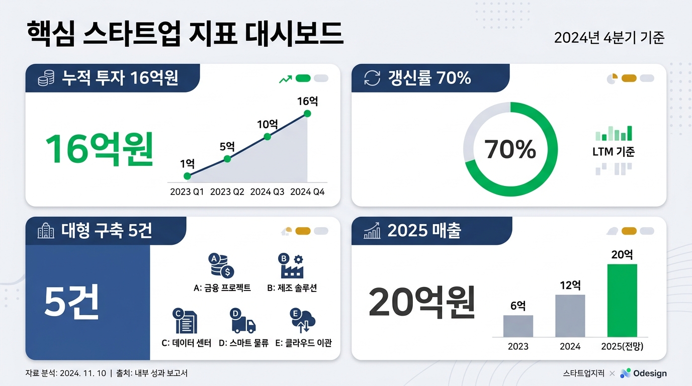 레드윗 핵심 지표 — 누적 투자 16억, 갱신률 70%, 대형 구축 5건, 2025 매출 20억 전망