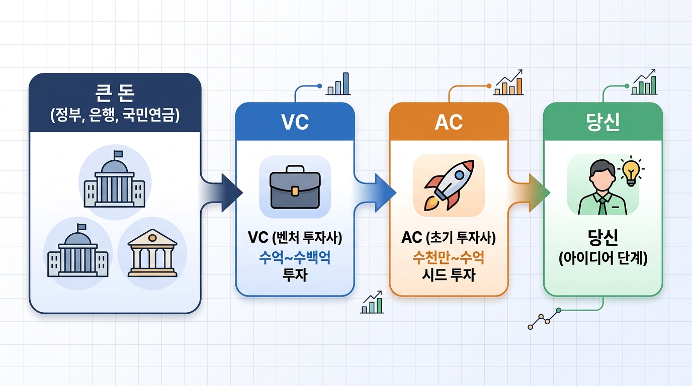 창업 자금 흐름도 — 큰 돈(정부,은행,국민연금) → VC(수억~수백억) → AC(수천만~수억 시드) → 당신(아이디어 단계)