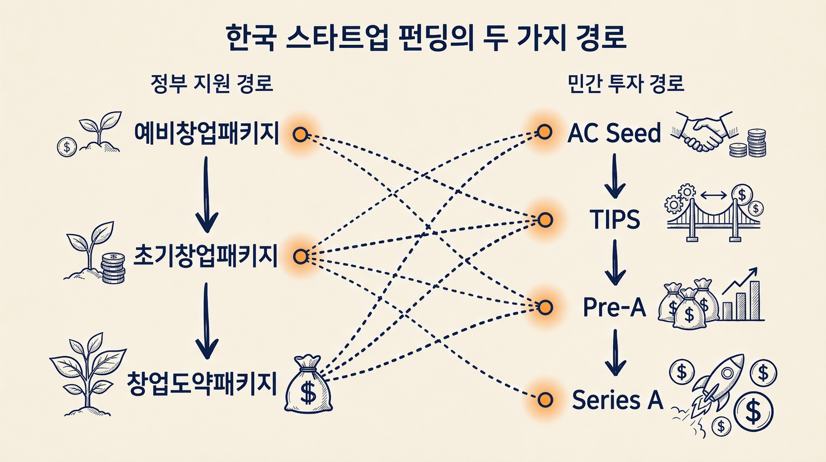 한국 스타트업 펀딩의 두 가지 경로 — 정부지원(예창패·초창패·도약) vs 민간투자(AC Seed·TIPS·Pre-A·Series A)