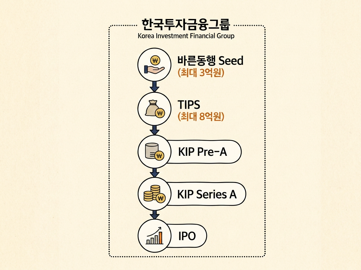 한국투자금융그룹 — 바른동행 Seed(최대 3억원) → TIPS(최대 8억원) → KIP Pre-A → KIP Series A → IPO