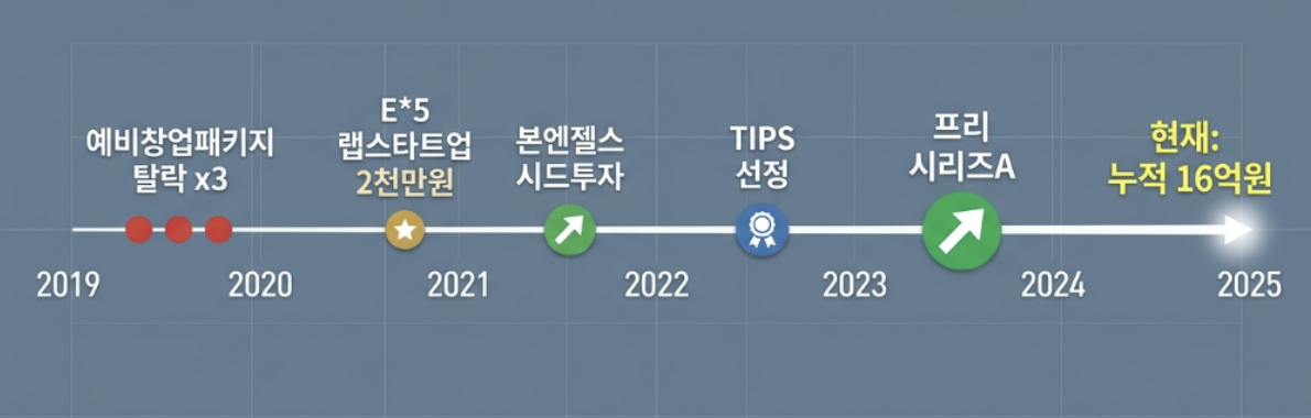 레드윗 자금 여정 타임라인 — 예창패 탈락x3→랩스타트업→본엔젤스 시드→TIPS→프리시리즈A→누적 16억