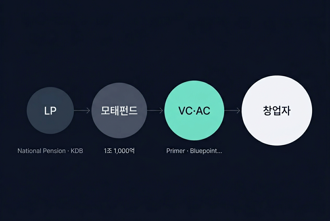 자금 흐름 — LP → 모태펀드 → VC·AC → 창업자