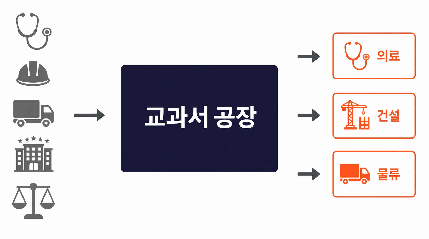교과서 공장 — 기술 틀 하나로 모든 산업에 적용