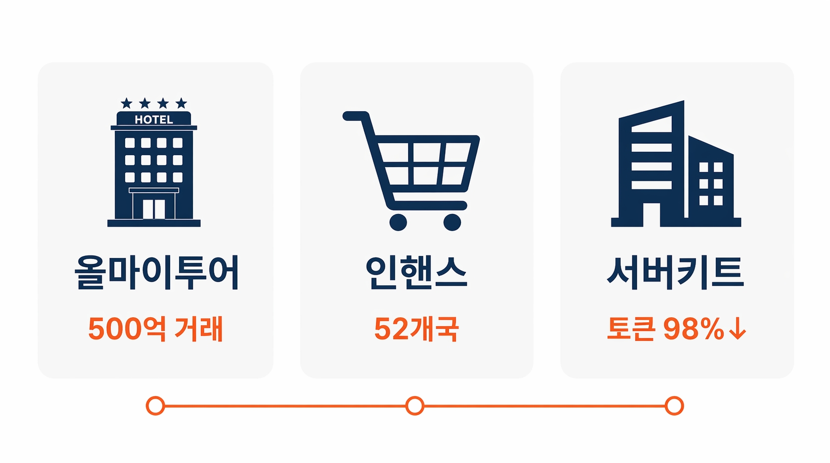 올마이투어 500억 거래, 인핸스 52개국, 서버키트 토큰 98% 절감
