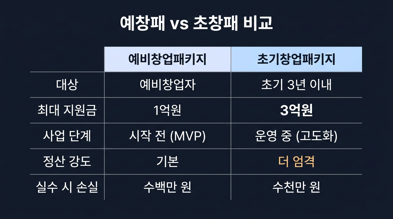 예비창업패키지 vs 초기창업패키지 비교표 — 대상, 지원금, 사업 단계, 정산 강도, 실수 시 손실