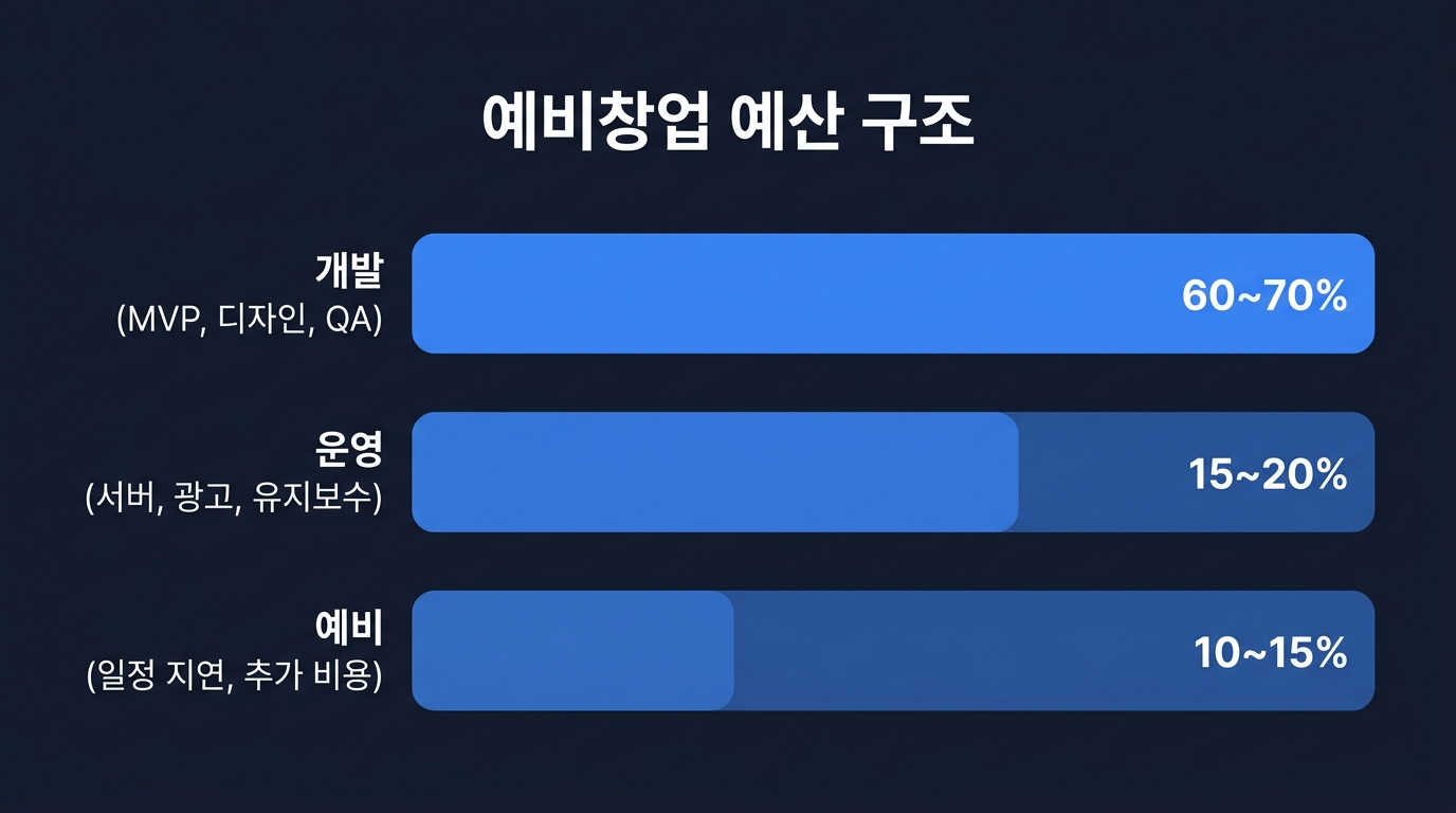 예비창업패키지 예산 구조 — 개발 60~70%, 운영 15~20%, 예비 10~15%