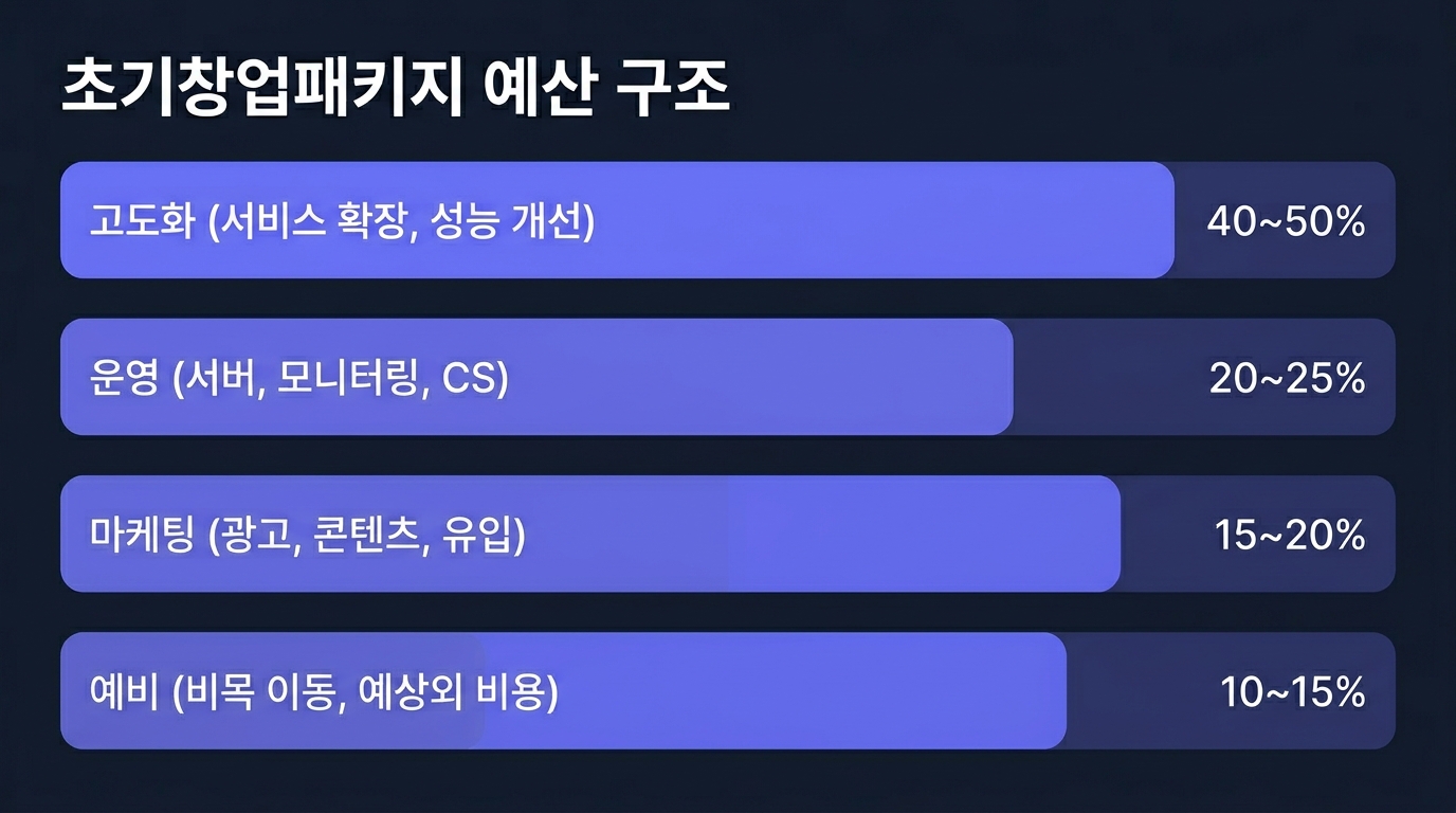 초기창업패키지 예산 구조 — 고도화 40~50%, 운영 20~25%, 마케팅 15~20%, 예비 10~15%