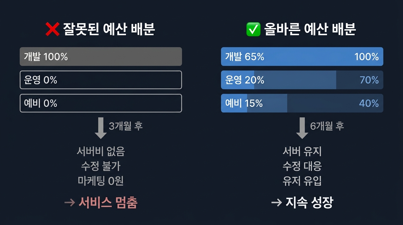 잘못된 예산 배분(개발 100%) vs 올바른 예산 배분(개발 65%, 운영 20%, 예비 15%)