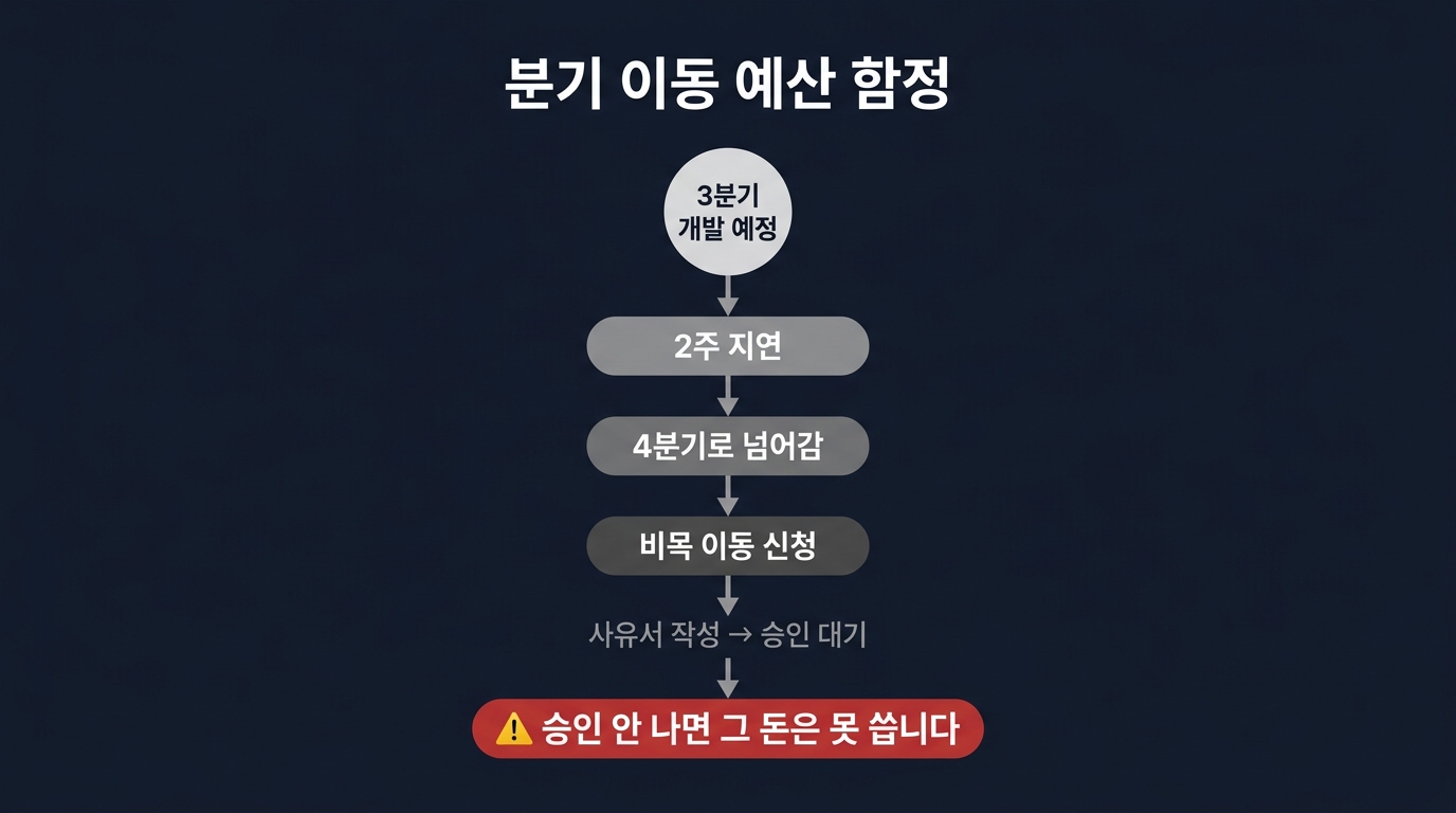 분기 이동 예산 함정 — 2주 지연이 예산 전체를 묶는 구조