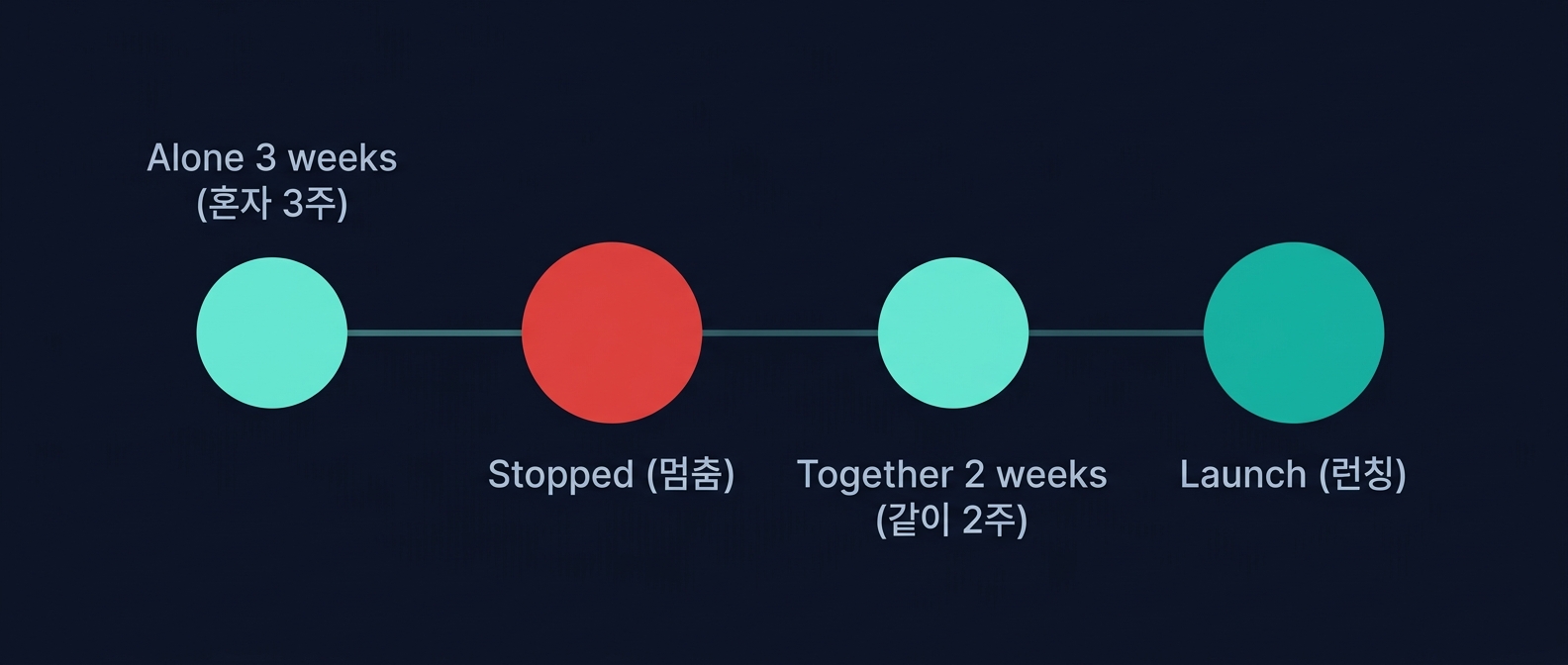 혼자 만든 3주 + 같이 만든 2주 = 서비스 런칭까지 5주