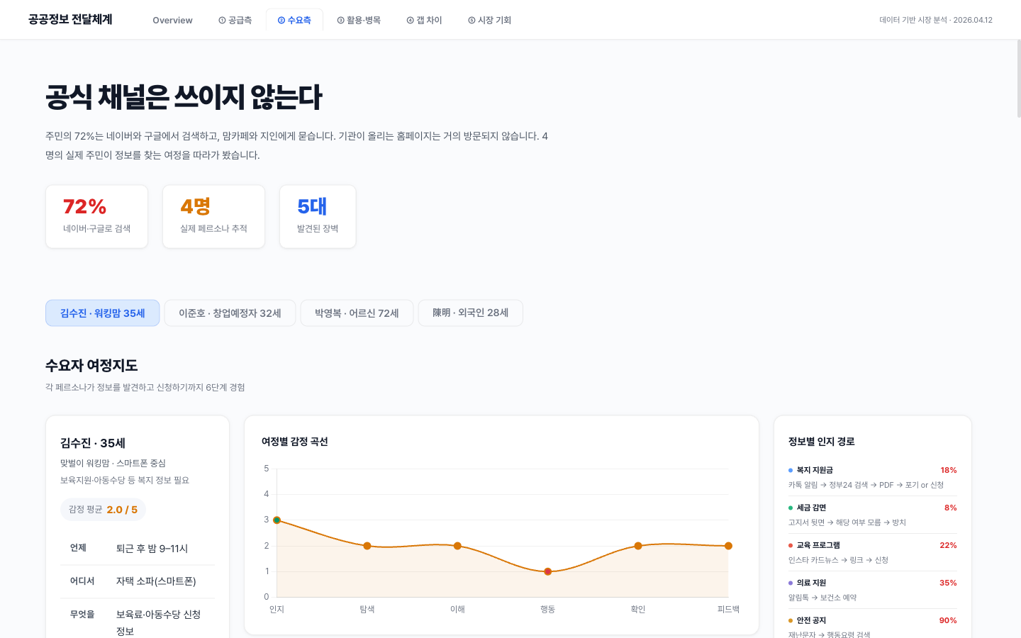 공식 채널은 쓰이지 않는다 — 72%가 네이버에서 검색