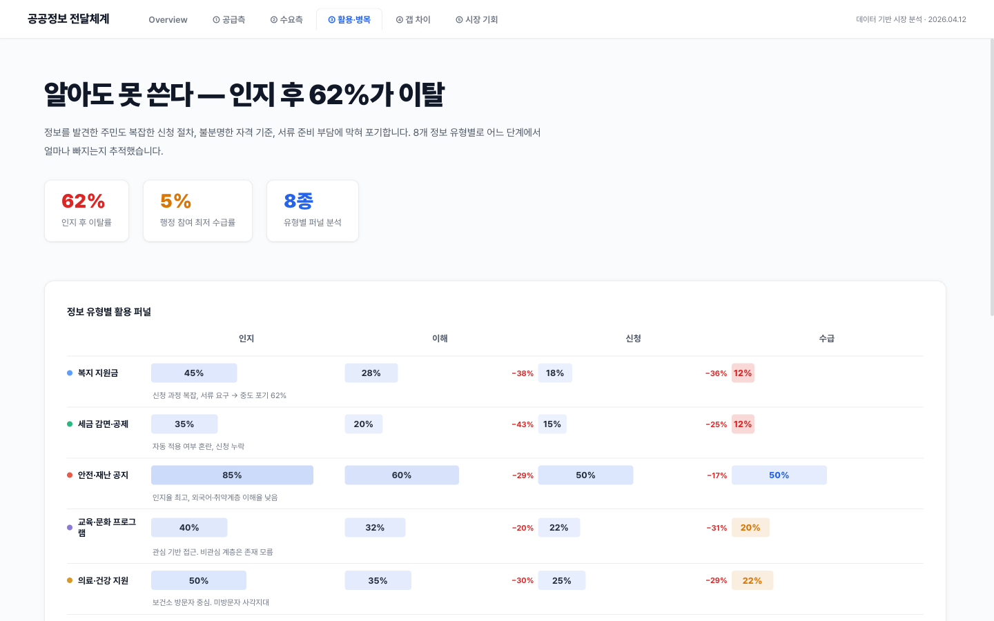 알아도 못 쓴다 — 인지 후 62%가 이탈