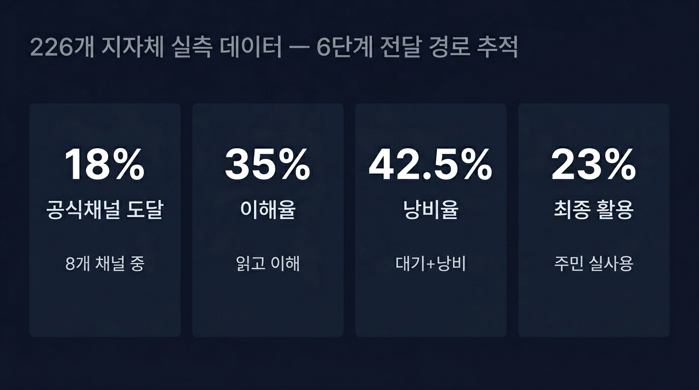 실측 현황판 핵심 수치 현황판