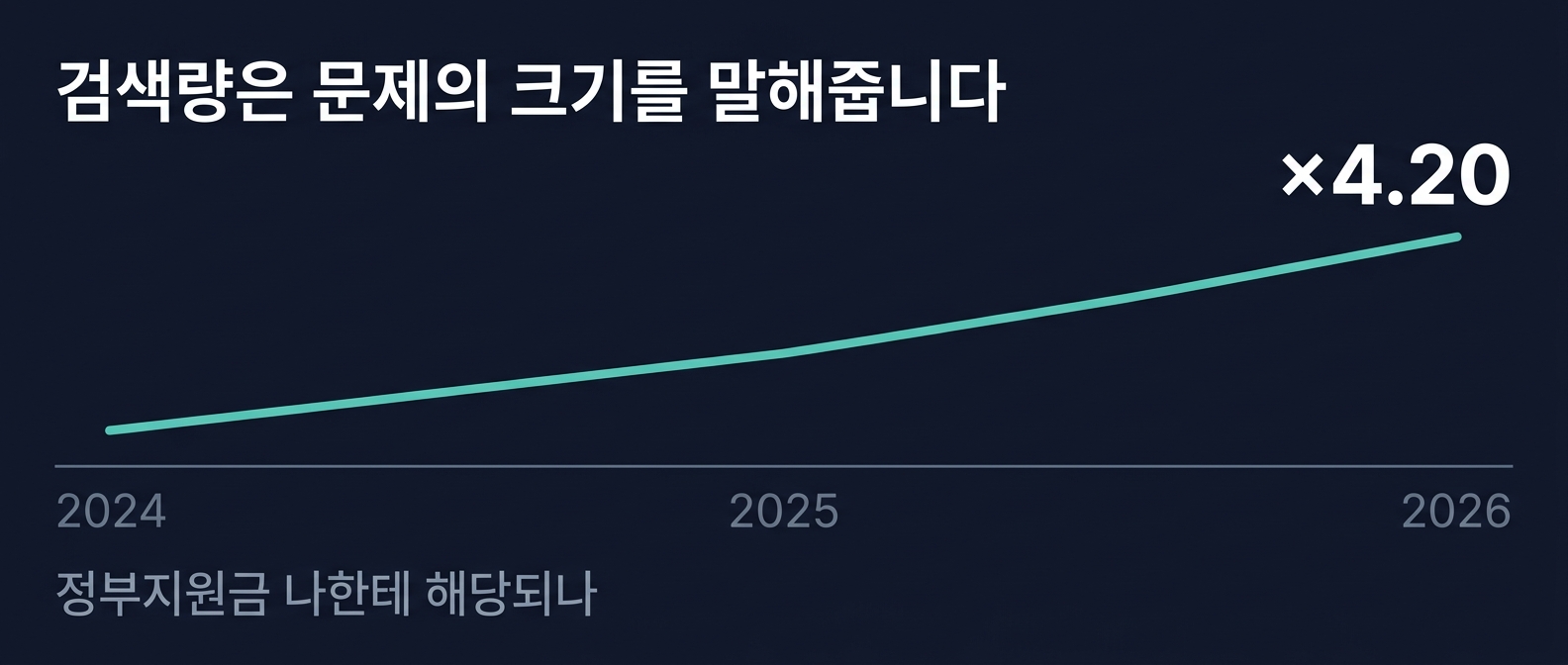 정부지원금 관련 검색량 추이 그래프