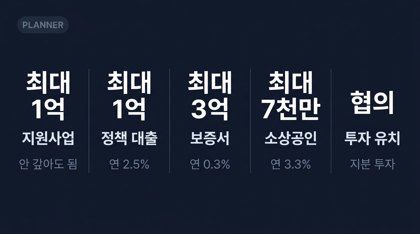 창업 자금 조달 5가지 경로 — 지원사업, 정책대출, 보증서, 소상공인, 투자유치