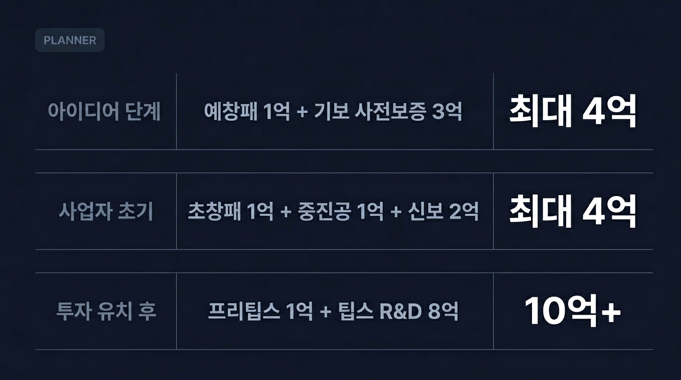 자금 조합 예시 — 아이디어 단계 최대 4억, 사업자 초기 최대 4억, 투자 유치 후 10억+