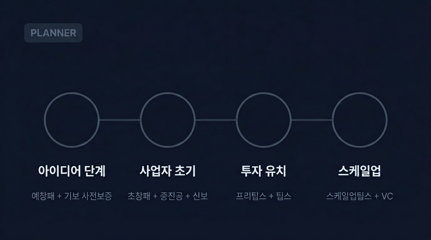 단계별 추천 자금 조달 경로 — 아이디어, 사업자 초기, 투자 유치, 스케일업