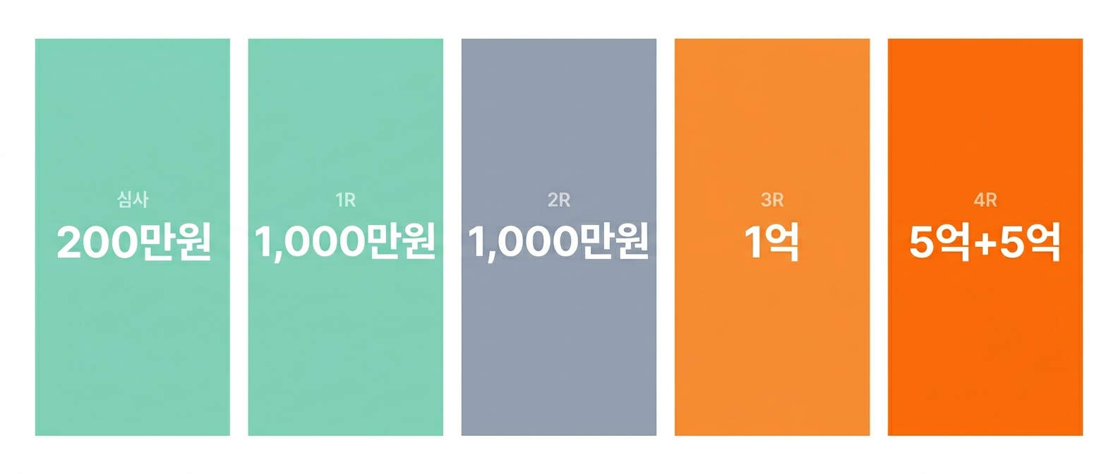 모두의 창업 라운드별 지원금