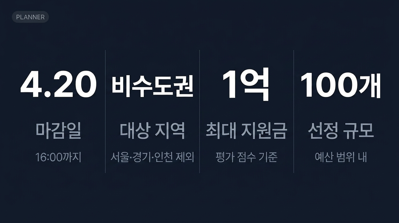 프리팁스 2026 공고 핵심 — 마감 4.20, 비수도권, 최대 1억, 100개 선정