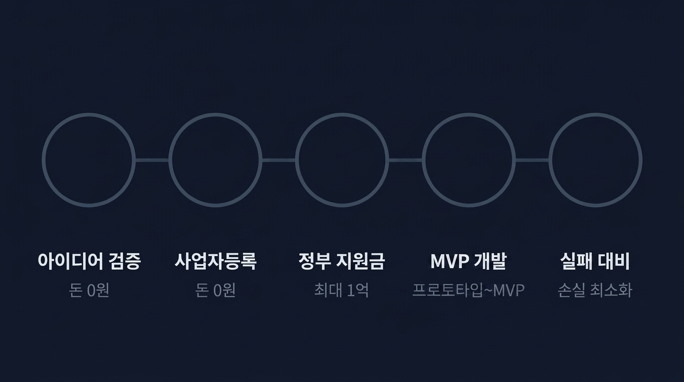 IT 창업 5단계 — 아이디어 검증, 사업자등록, 정부 지원금, MVP 개발, 실패 대비