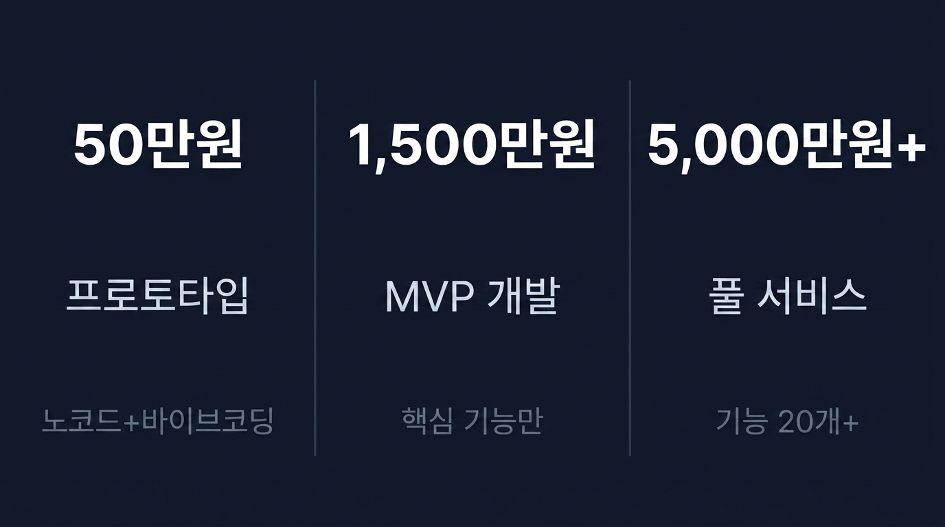 IT 창업 비용 비교 — 프로토타입 50만원, MVP 1500만원, 풀 서비스 5000만원+