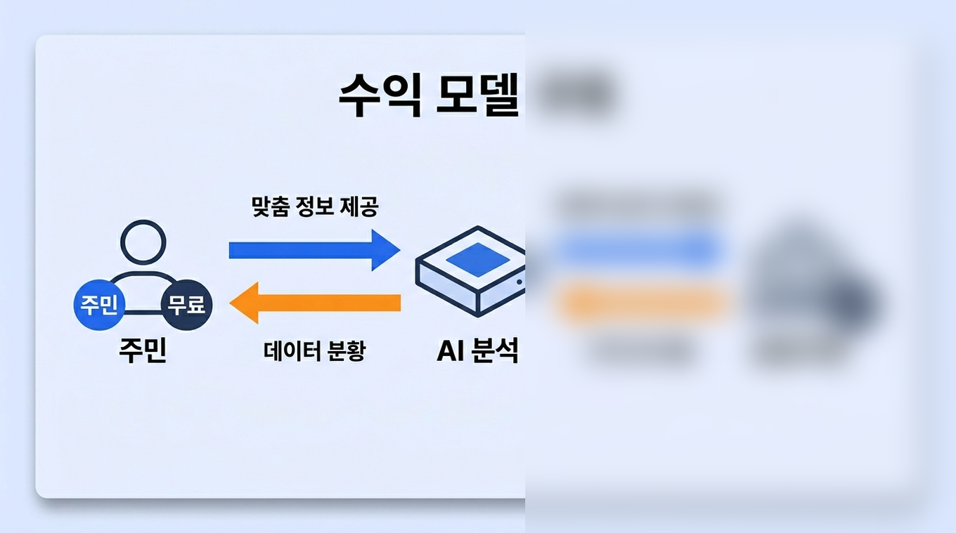 수익 모델 구조 — 주민(무료)↔AI분석↔공공기관(유료)