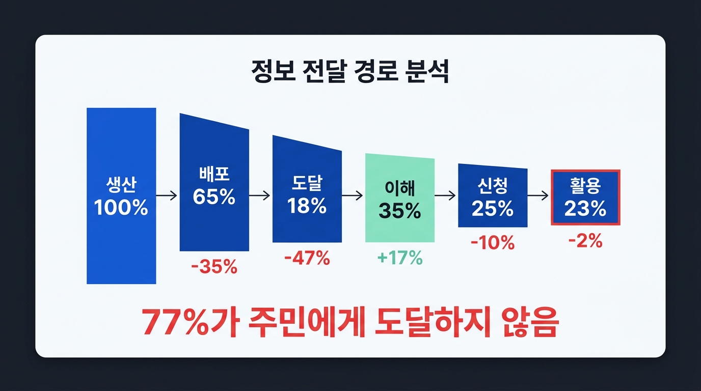 정보 전달 경로 분석 — 생산 100%에서 활용 23%까지