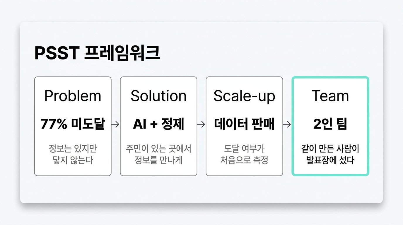 PSST 프레임워크 — Problem, Solution, Scale-up, Team