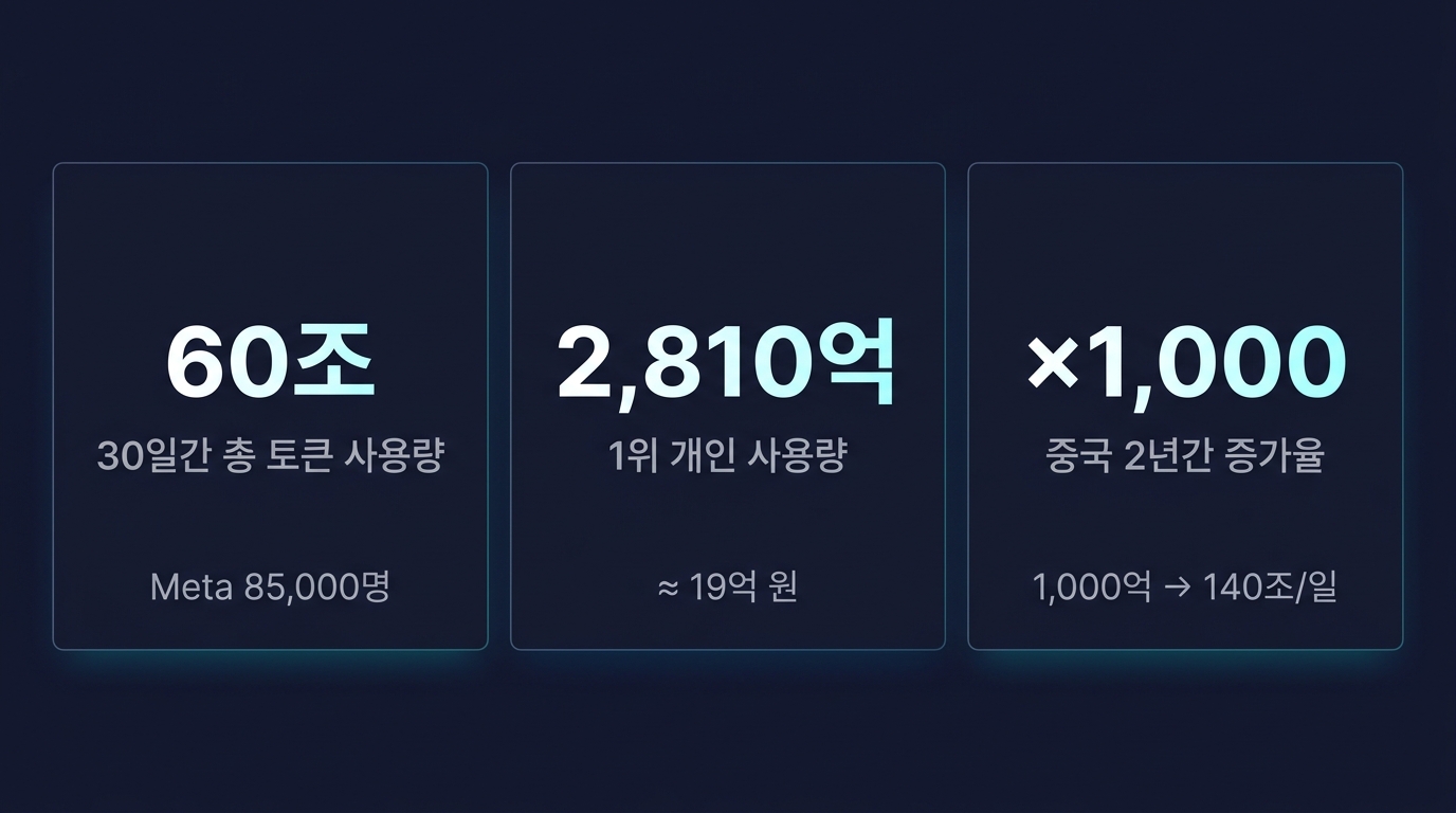 토큰 경제 핵심 수치 — Meta 60조 토큰, 1위 2810억 개, 중국 1000배 증가