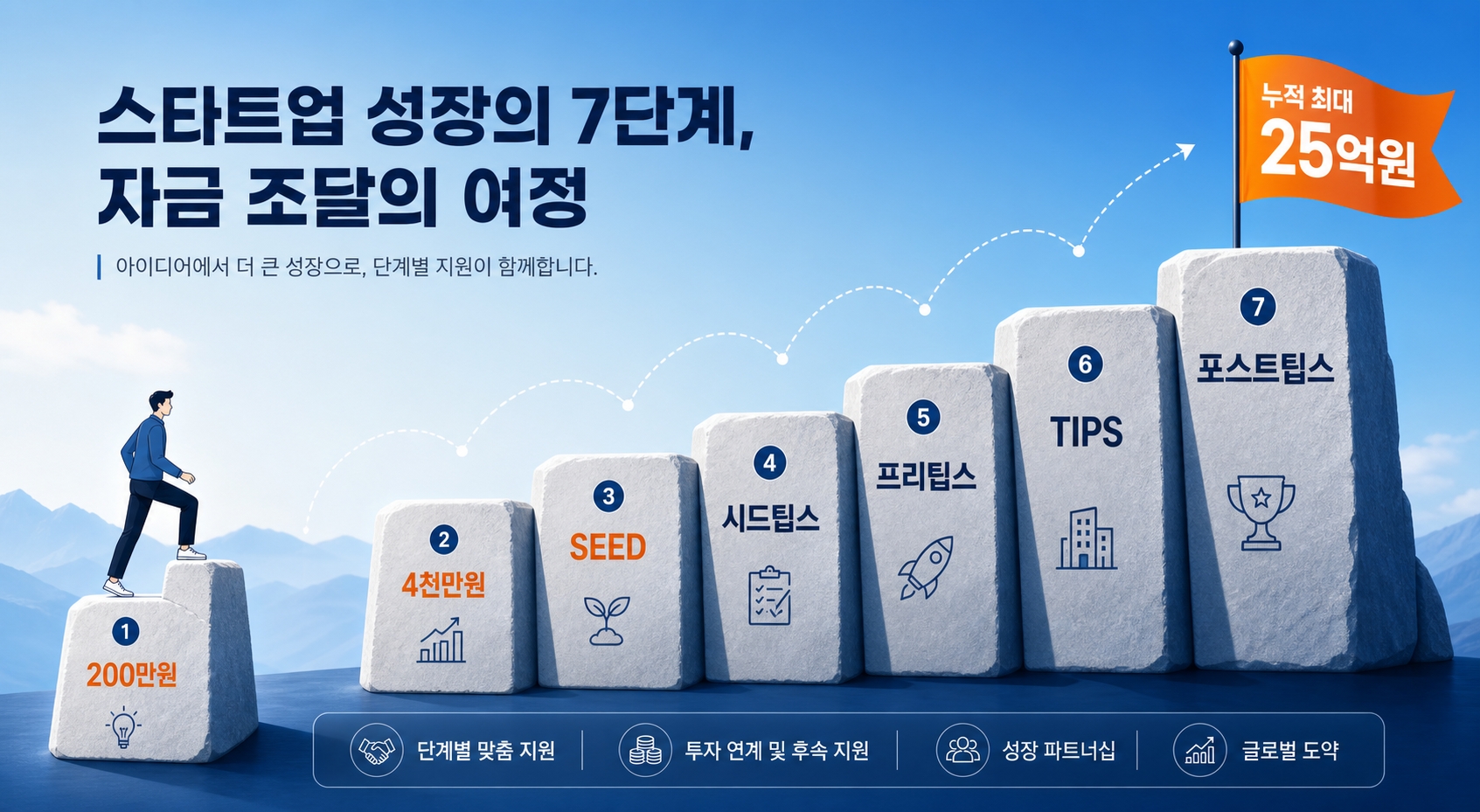 200만원에서 시드팁스까지 7단계 디딤돌 — 누적 최대 25억원으로 이어지는 사다리