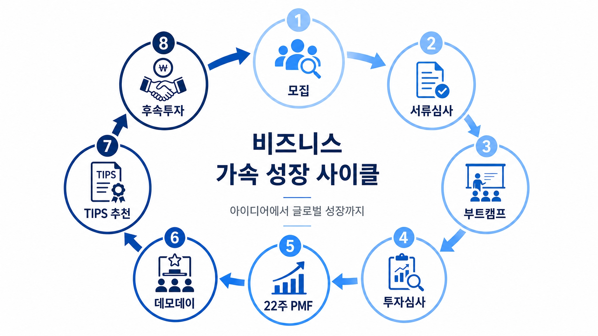 스파크랩 표준 사이클: 모집 → 서류 → 부트캠프 → 투자 심사 → 22주 PMF → 데모데이 → TIPS 추천 → 후속 투자
