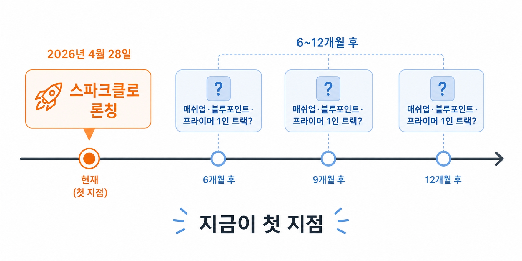 2026년 4월 28일 스파크클로 론칭이 첫 지점, 이후 6~12개월 내 매쉬업·블루포인트·프라이머 1인 트랙 예상