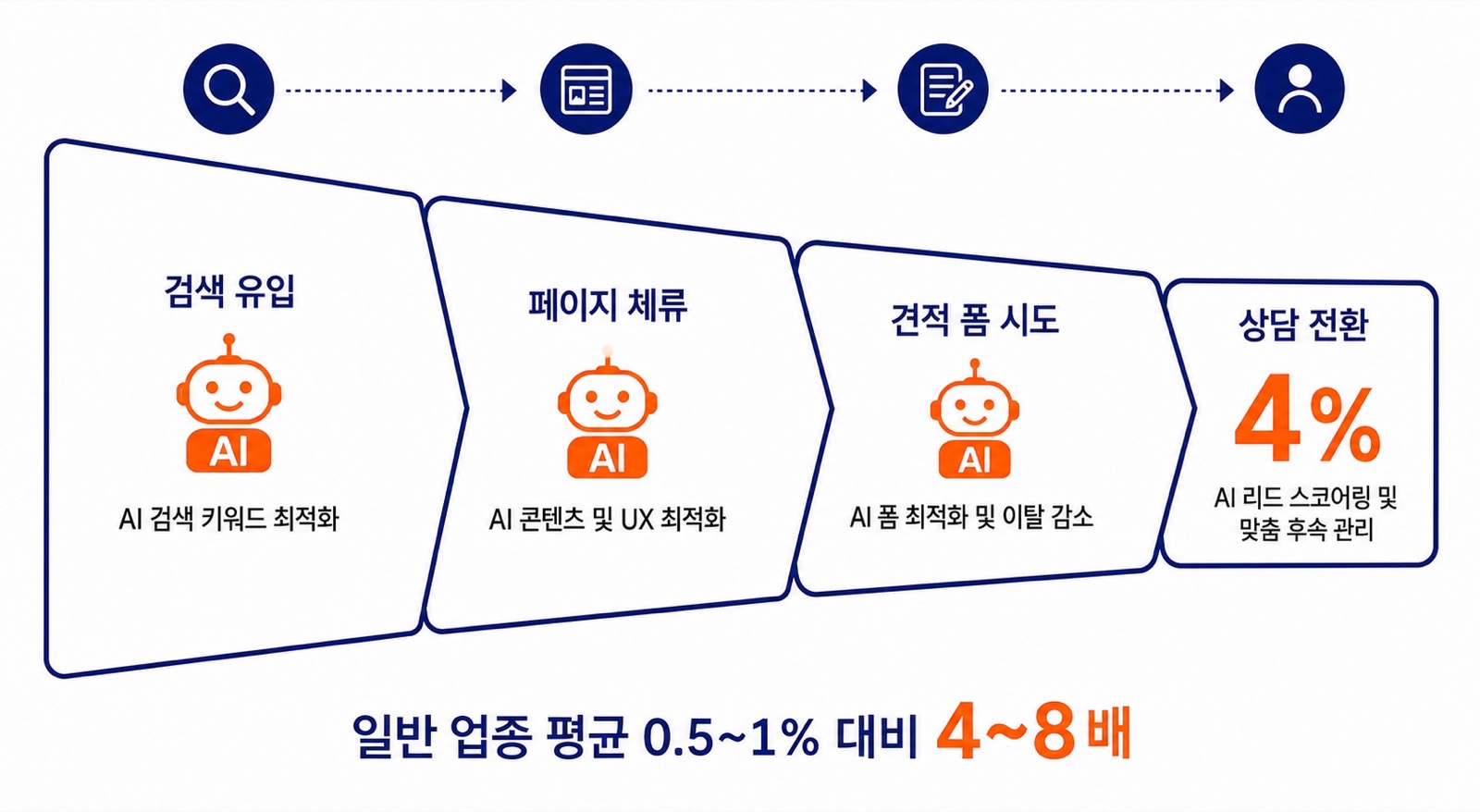검색 유입부터 상담 전환 4%까지 AI가 각 단계를 최적화하는 퍼널 다이어그램