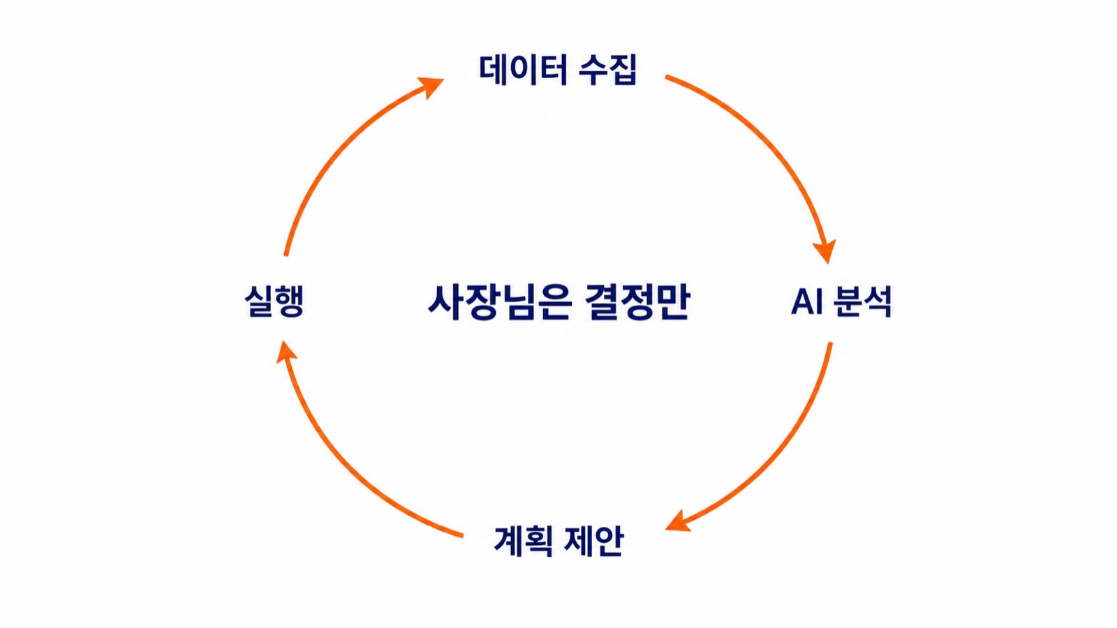 AI 에이전트가 매일 데이터 수집, 분석, 계획 제안, 실행을 순환하는 다이어그램