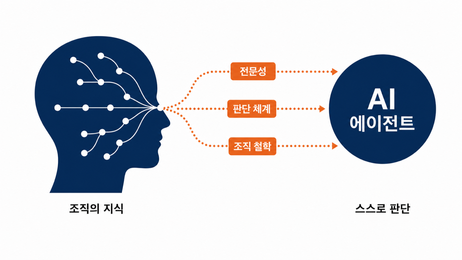 조직의 지식을 전문성, 판단 체계, 조직 철학 세 축으로 AI 에이전트에 이전하는 다이어그램