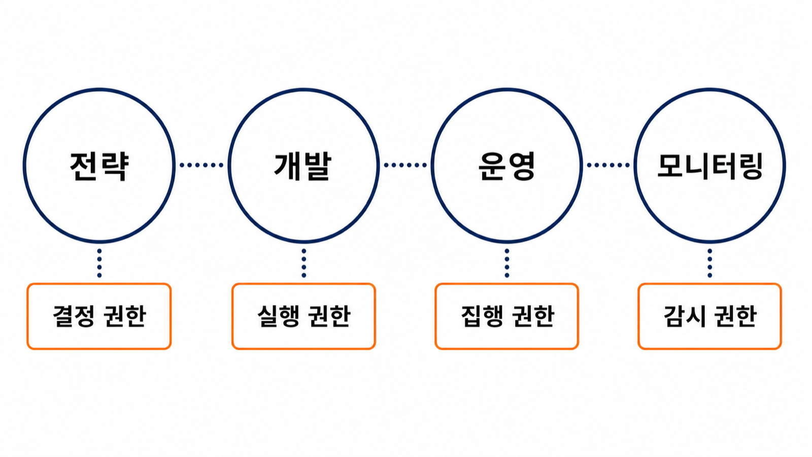 벤처스퀘어 4개 에이전트가 전략, 개발, 운영, 모니터링 각각 결정·실행·집행·감시 권한으로 분리된 구조