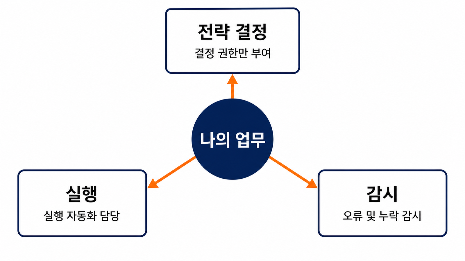 1인 회사 권한 구조 다이어그램, 나의 업무를 전략 결정, 실행 자동화, 감시 세 권한으로 나눔