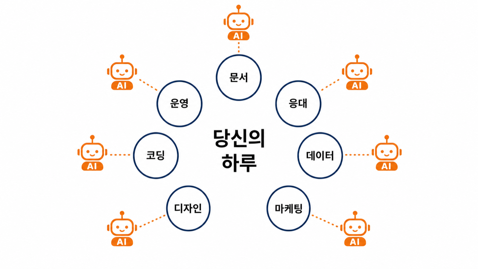 당신의 하루를 7개 영역으로 나누고 AI 에이전트를 매핑한 그림