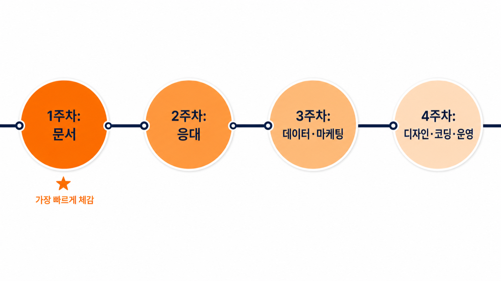 4주 동안 매주 하나씩 AI 에이전트 붙이기 로드맵