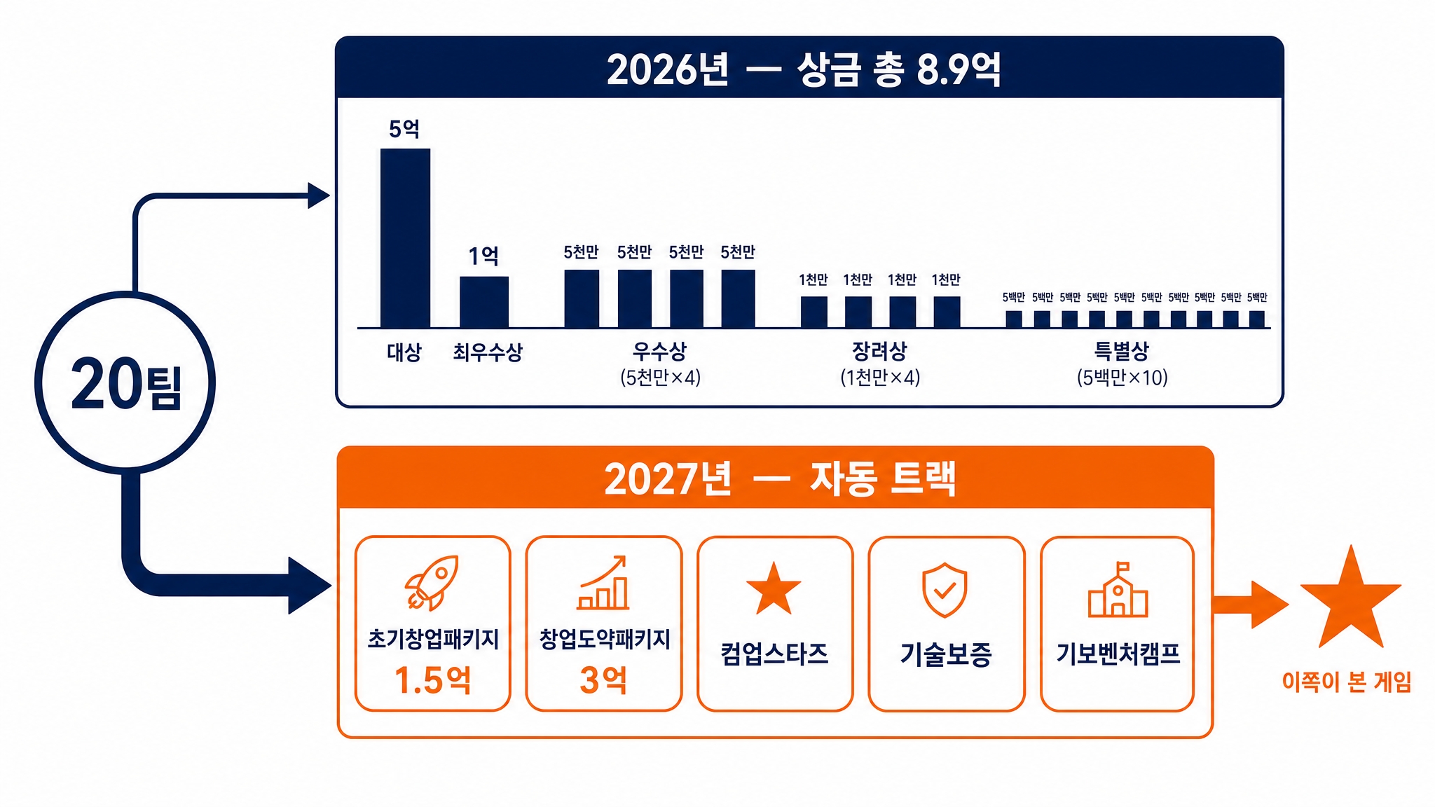 20팀에 들면 2026년 상금 8.9억 + 2027년 자동 트랙 (초기창업패키지 1.5억·창업도약패키지 3억·컴업스타즈·기술보증·기보벤처캠프)