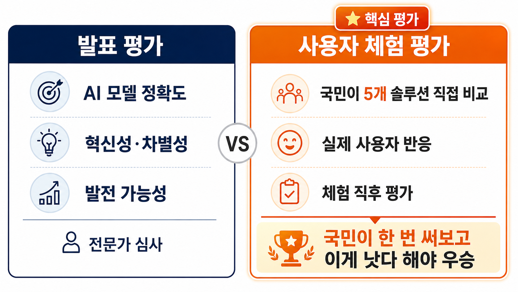 본선 평가 두 축 — 1) 발표 평가 (AI 모델 정확도·혁신성·타당성·발전 가능성) 2) 사용자 체험 평가 (국민이 5개사 솔루션 직접 체험)