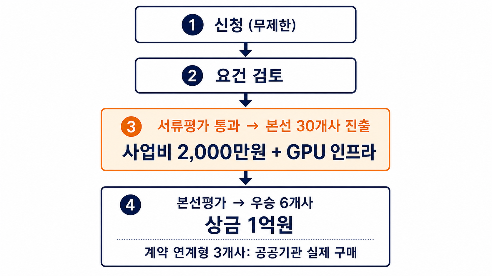 AI+ OpenData 챌린지 자금 사다리 — 신청 무제한 → 본선 30개사(2천만 + GPU) → 우승 6개사(1억 + 공공기관 매출)