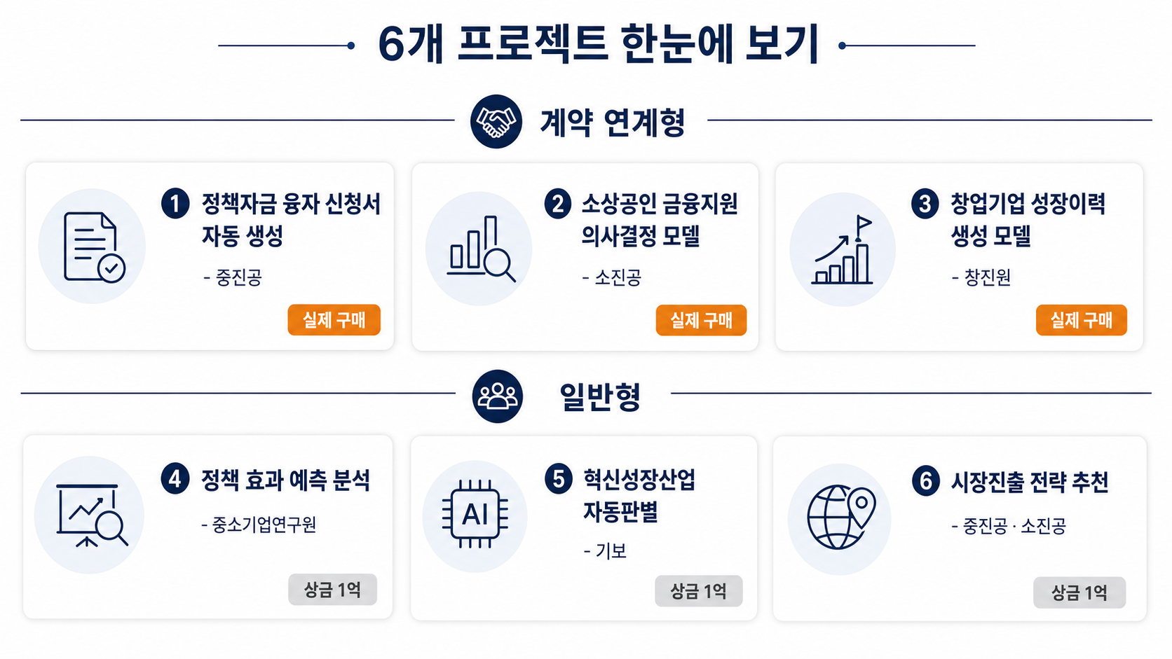 AI+ OpenData 챌린지 6개 과제 한눈에 보기 — 계약 연계형 3개(정책자금 융자 신청서 자동 생성, 소상공인 금융지원 의사결정, 창업기업 성장이력)와 일반형 3개(정책 효과 예측, 혁신성장산업 자동판별, 시장진출 전략 추천)
