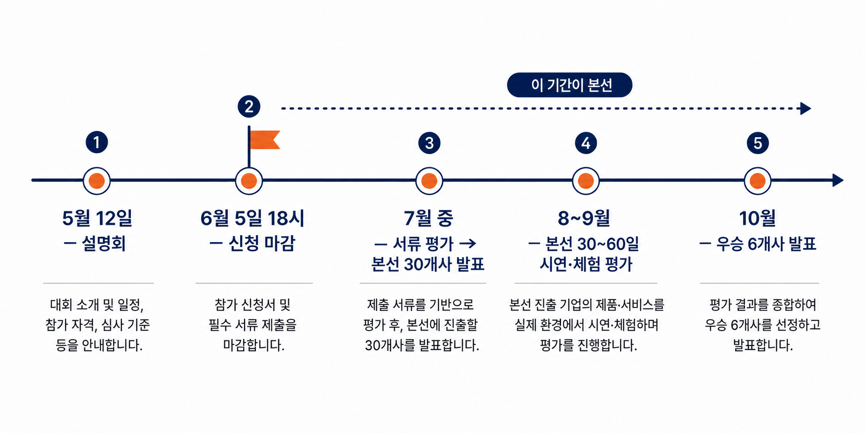 AI+ OpenData 챌린지 2026 전체 일정 타임라인 — 5월 11일 공고, 5월 12일 설명회, 6월 5일 마감