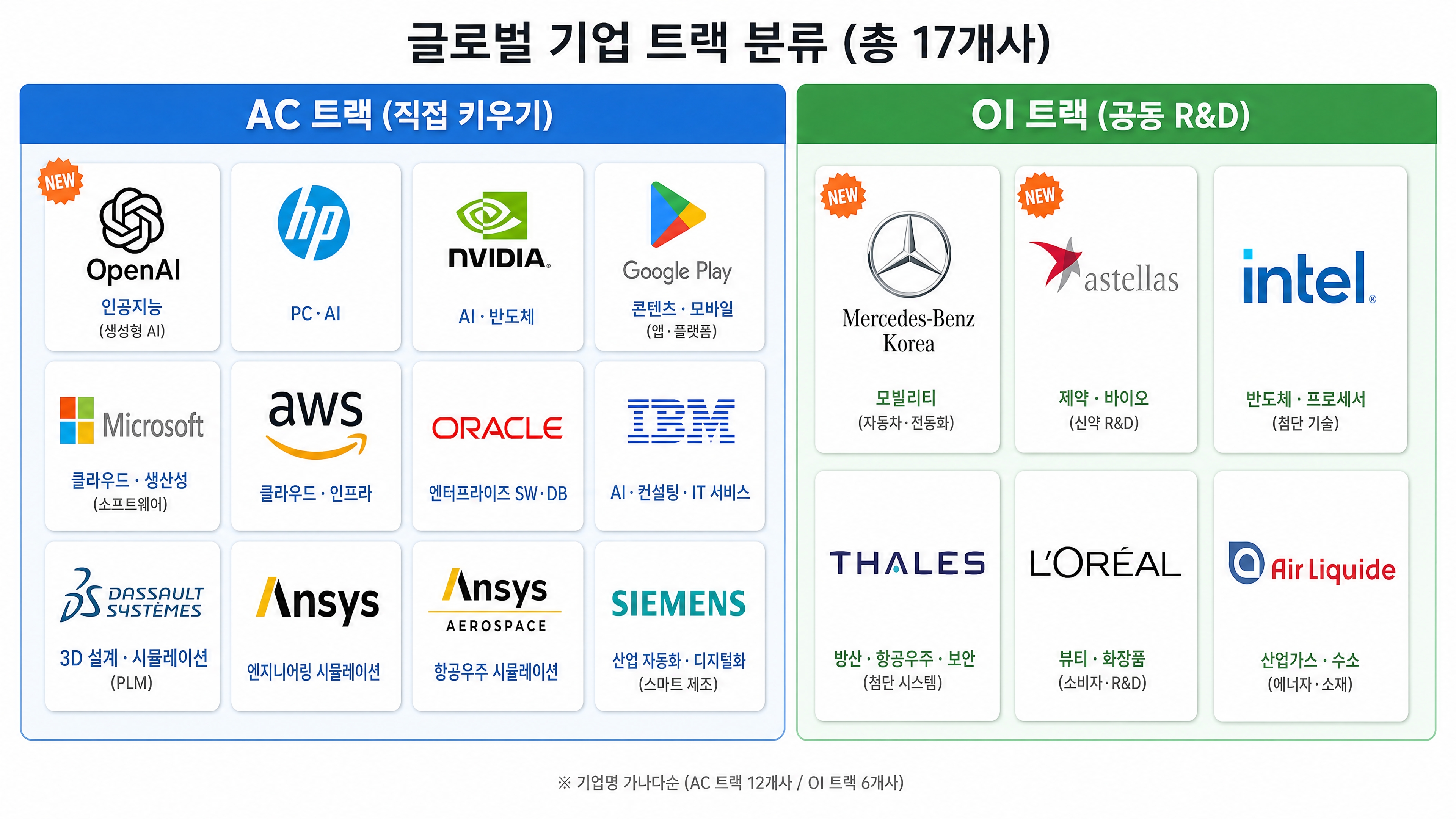 AroundX 17개 글로벌 기업 트랙 분류 — AC 12개 / OI 6개