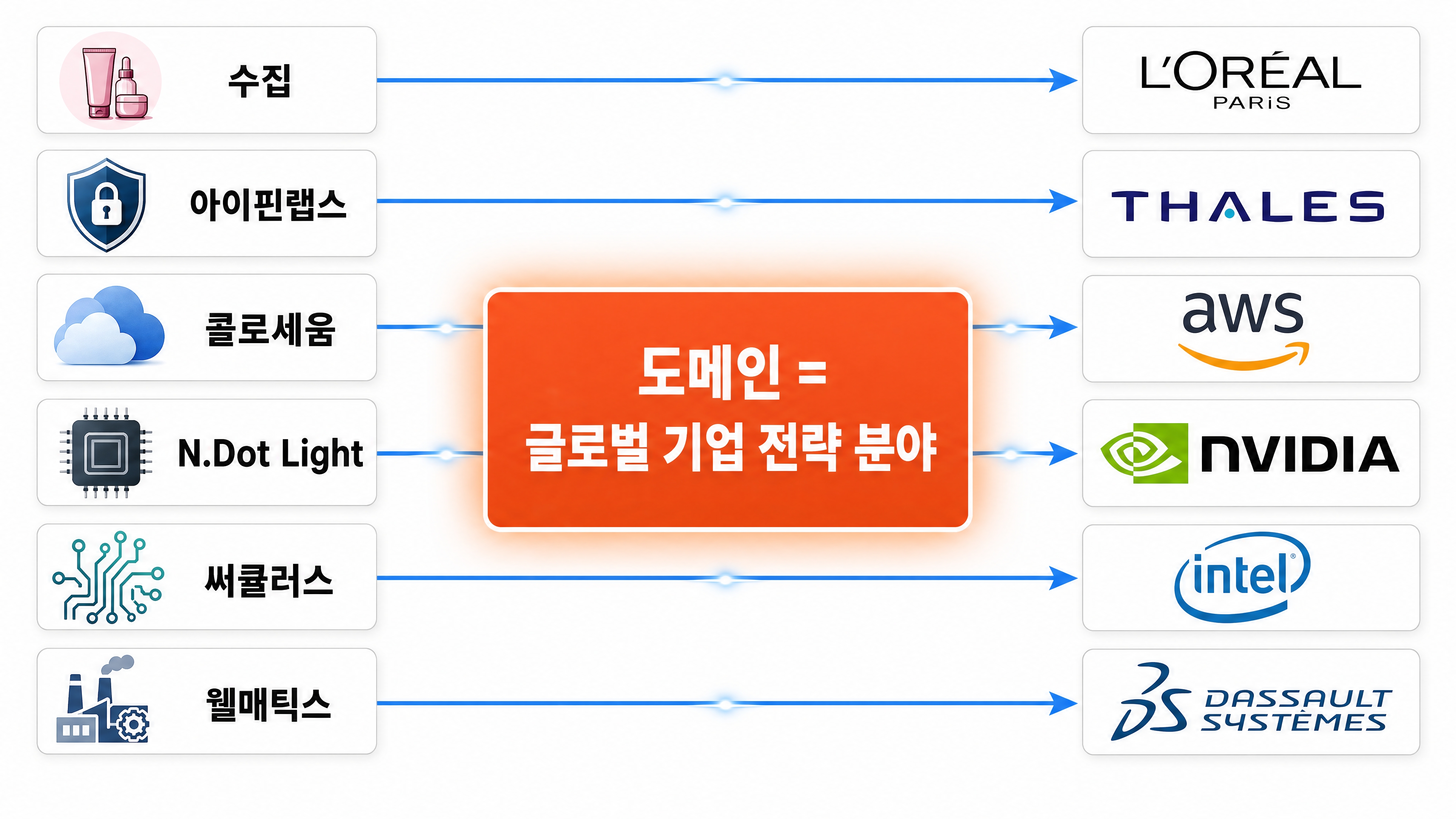 2025년 AroundX 통과 6개사 — 도메인 = 글로벌 기업 전략 분야
