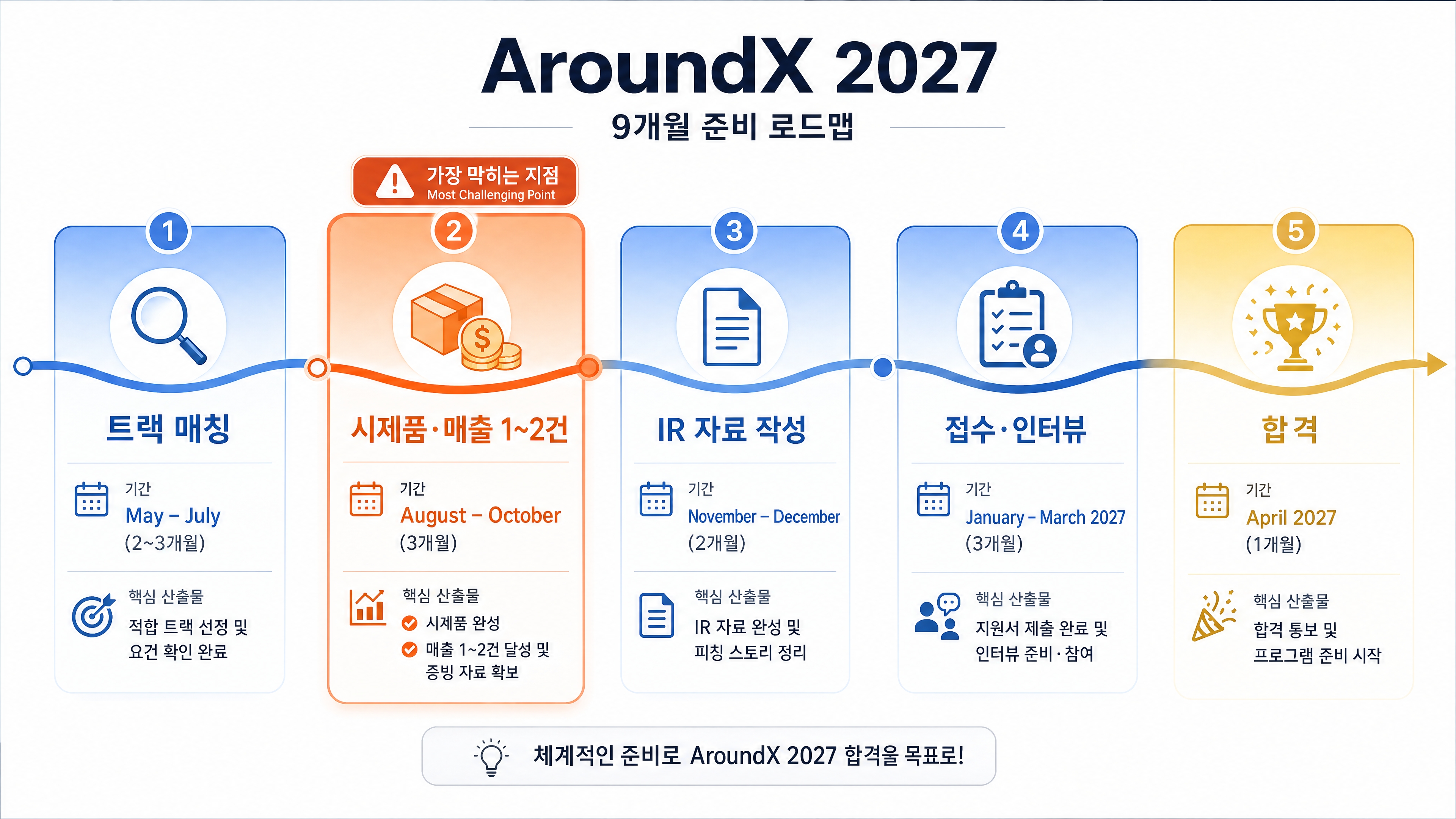 AroundX 2027 9개월 준비 타임라인 — 가장 막히는 지점은 시제품·매출 단계