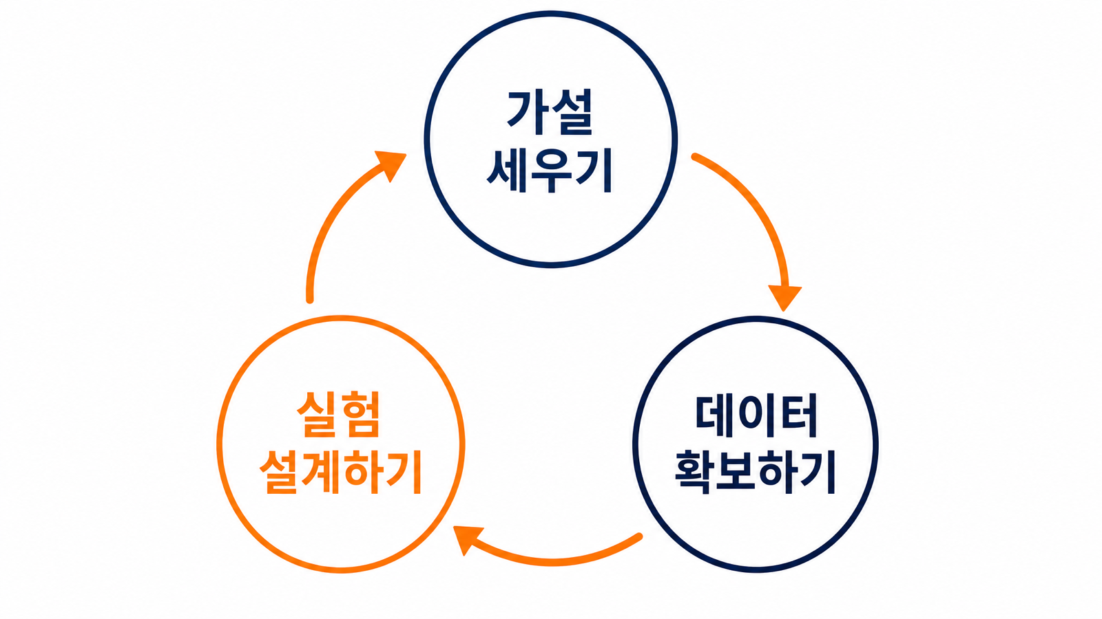 가설 세우기, 실험 설계하기, 데이터 확보하기 한 사이클