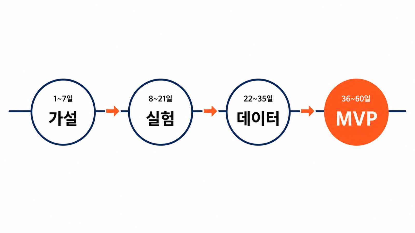 60일 로드맵 4단계, 가설 1~7일, 실험 8~21일, 데이터 22~35일, MVP 36~60일